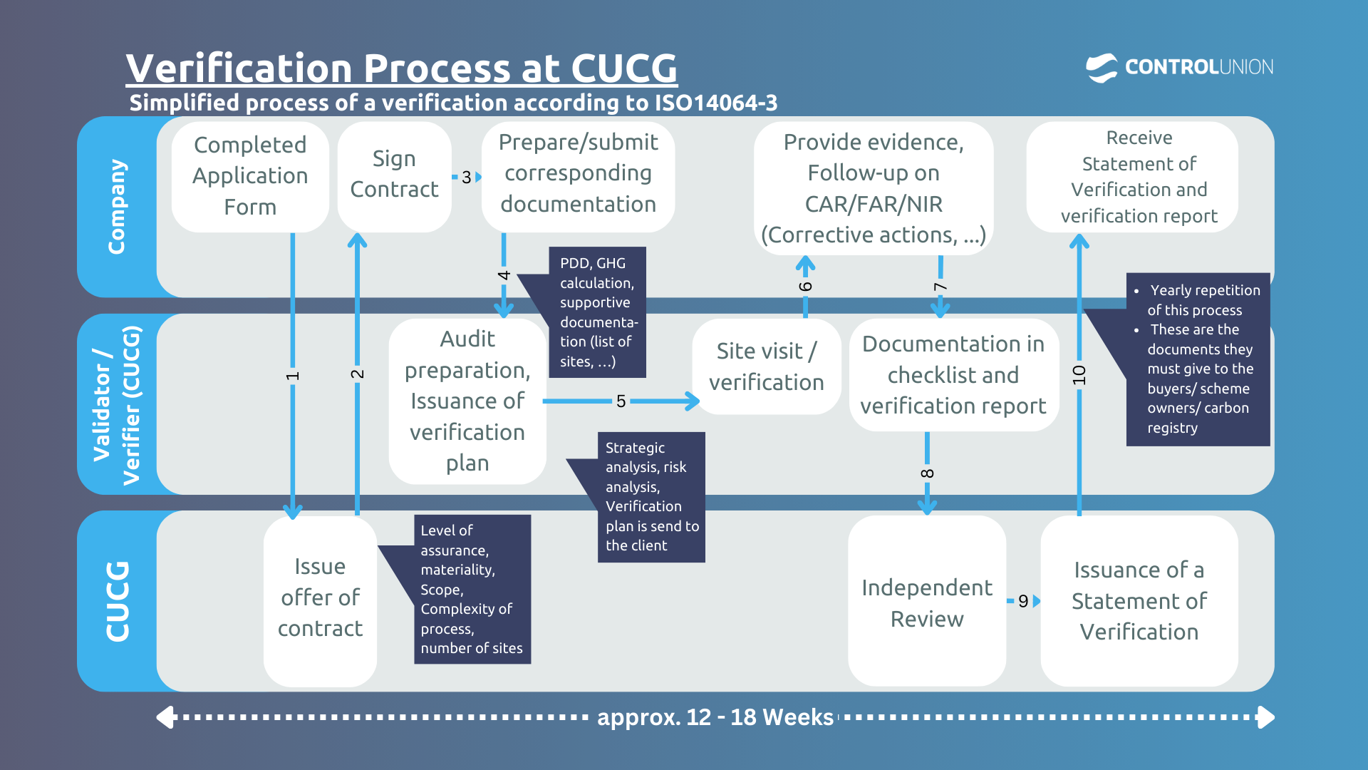ISO 14064_verification process